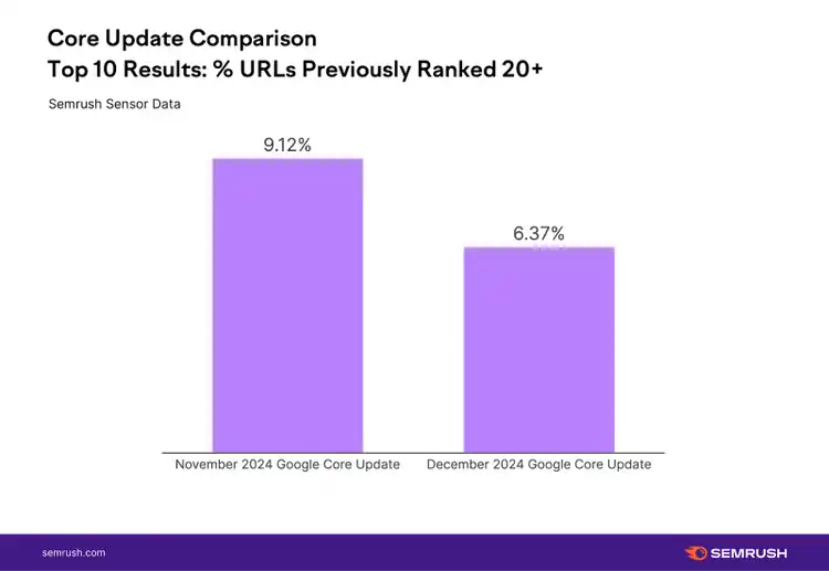 Core update comparison showing November at 9.12% and December at 6.37% new URLs