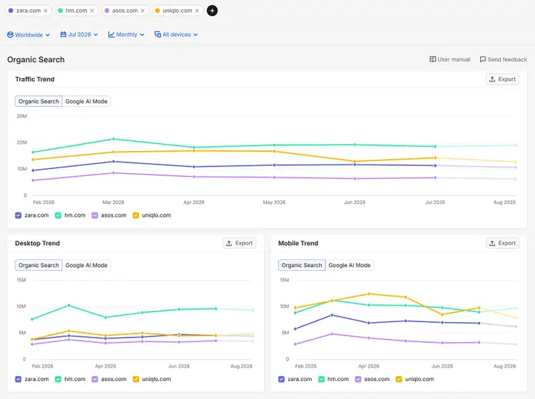 Semrush Organic Search dashboard comparing traffic trends for Zara, H&M, ASOS, and Uniqlo