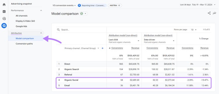 Model comparison report in GA4, with data for organic search and email highlighted