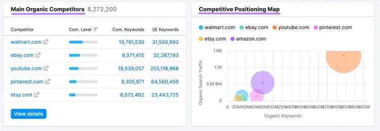 "Main Organic Competitors" and "Competitive Positioning Map" sections for "amazon.com" in Domain Overview