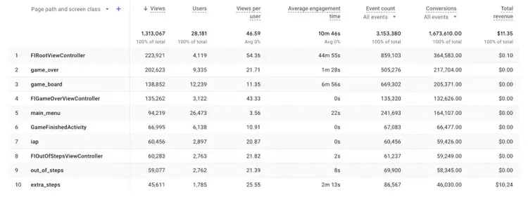 A table in GA4 showing website’s most popular pages