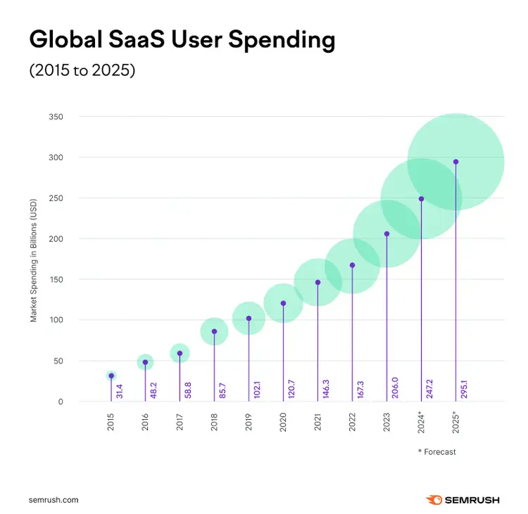 global saas user spending chart shows a sharper curve upward trend in market spending in billions