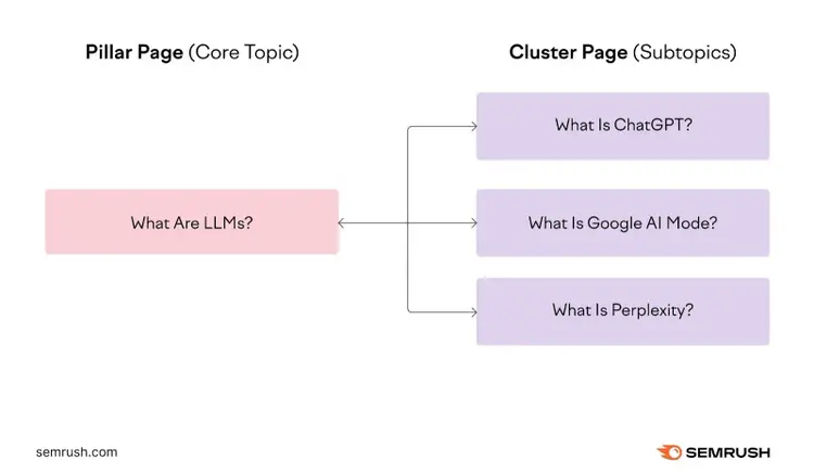 A topic cluster example showing a pillar page linking to and receiving links from different subpages that dive into specific subtopics.