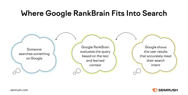 A visual showing where Google RankBrain fits into search