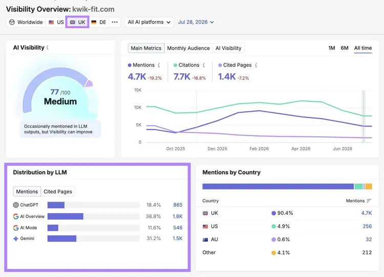 Visibility Overview report with a location selected and the "Distribution by LLM" section highlighted.