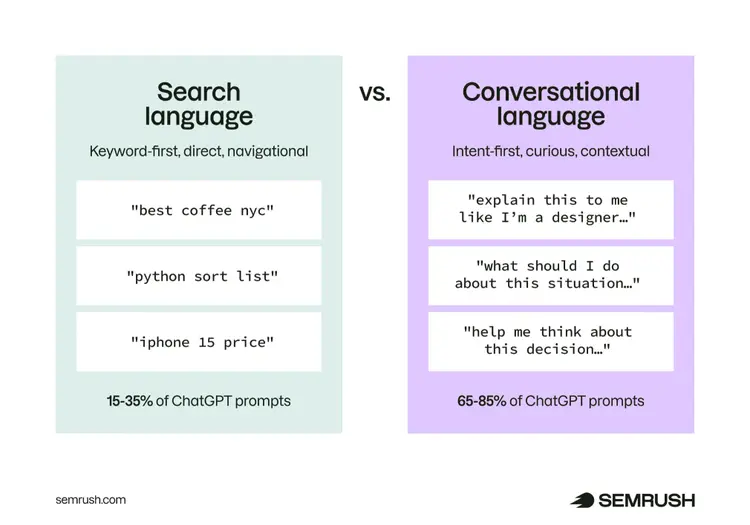 search language vs conversational language