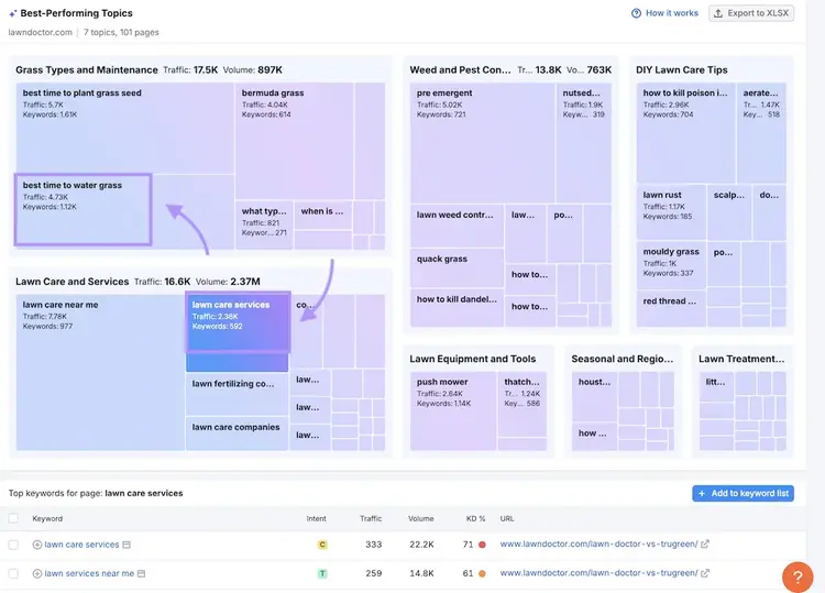 Semrush Topics showing grass planting keywords analysis
