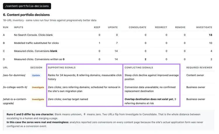 Content portfolio decisions compare supporting and conflicting signals to determine which URLs need human review