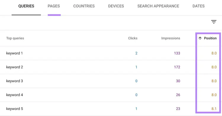 The "Pages" tab on the Performance report of GSC with the "Position" column highlighted.