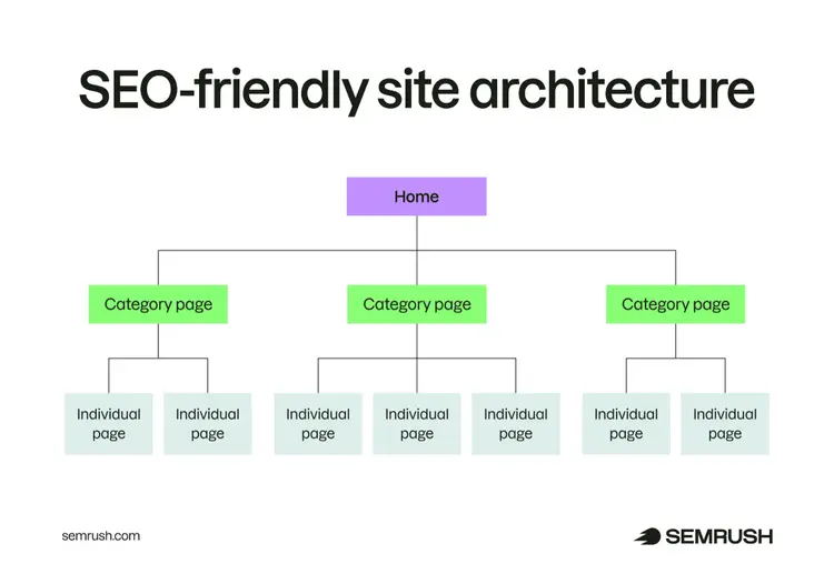SEO-friendly site architecture diagram showing homepage, category pages, and individual pages organized in a clear hierarchical structure
