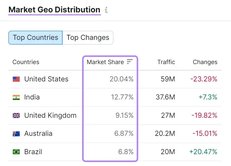 "Market Geo Distribution" section of the report