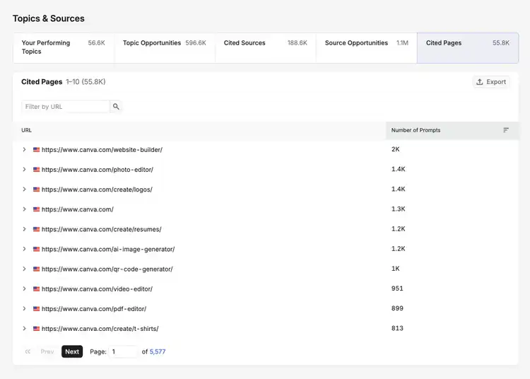 Semrush Cited Pages showing 55.8K pages used as sources for AI Overviews with Canva URLs and prompt count ranking