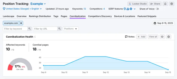 Semrush position tracking report showing keyword cannibalization health with affected keywords and pages.