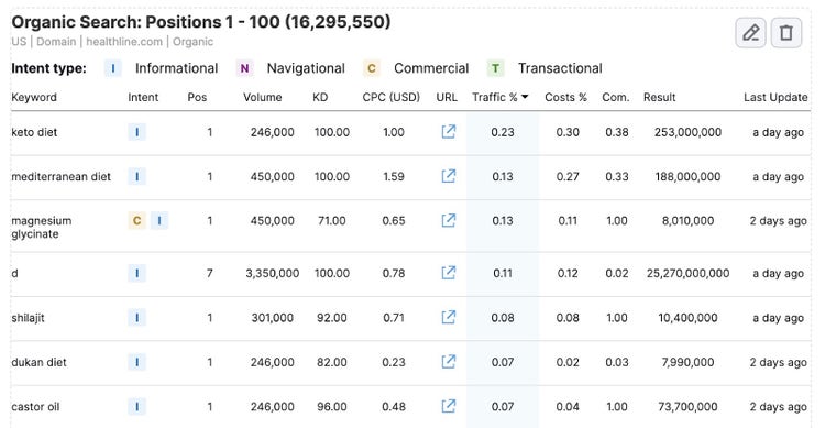 Organic Search Positions template in Semrush My Reports