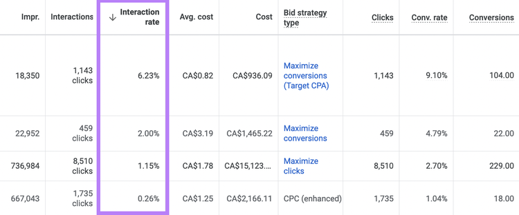 a column showing CTR highlighted in Google Ads account dashboard