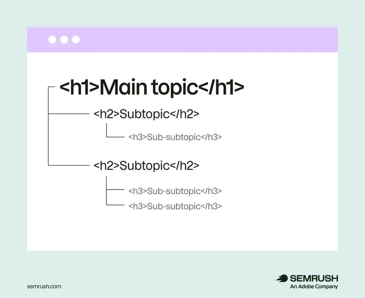 H1, H2 and H3 subheadings structure.