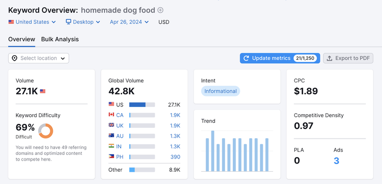 Homemade dog food has 27.1k monthly search volume, 69% keyword difficulty, informational search intent, and other data