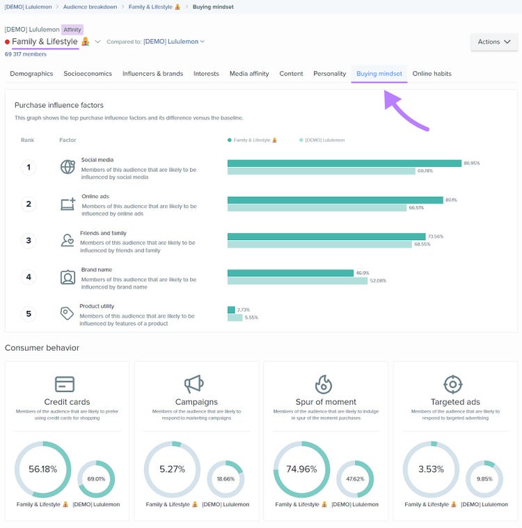 “Buying mindset” dashboard for Lululemon’s “Family & Lifestyle” segment in Audience Intelligence app