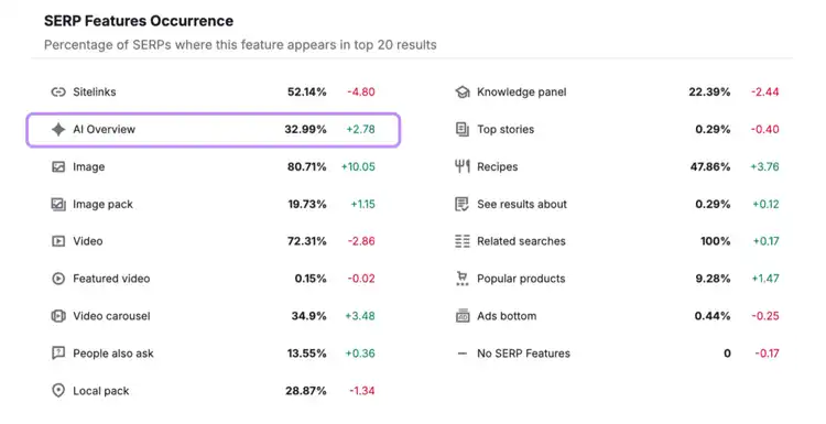 highlighted AI overviews percentage in an industry