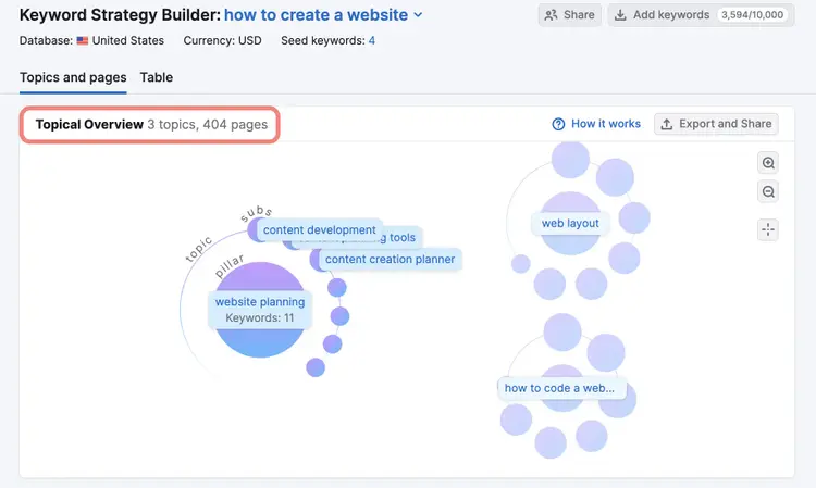 Semrush Keyword Strategy Builder showing topical overview map for 'how to create a website' keyword and related topics.