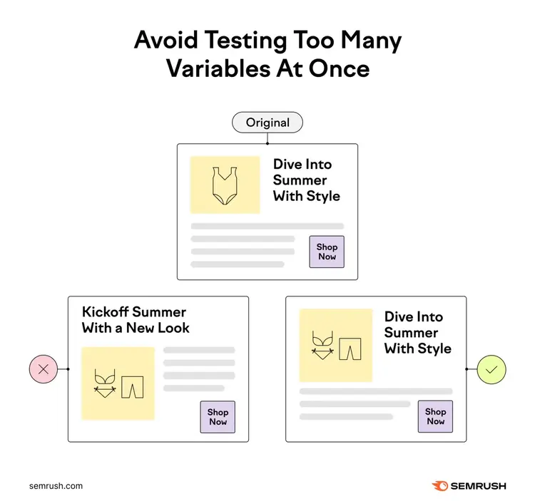 A/B testing example showing that changing both the image and headline leads to unclear results, while changing one variable helps isolate impact; the version with just an image change is marked as correct.