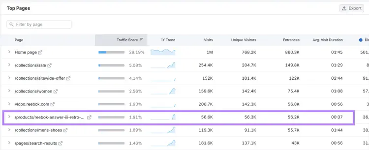 Top Pages report for reebok.com showing homepage and collection pages traffic metrics