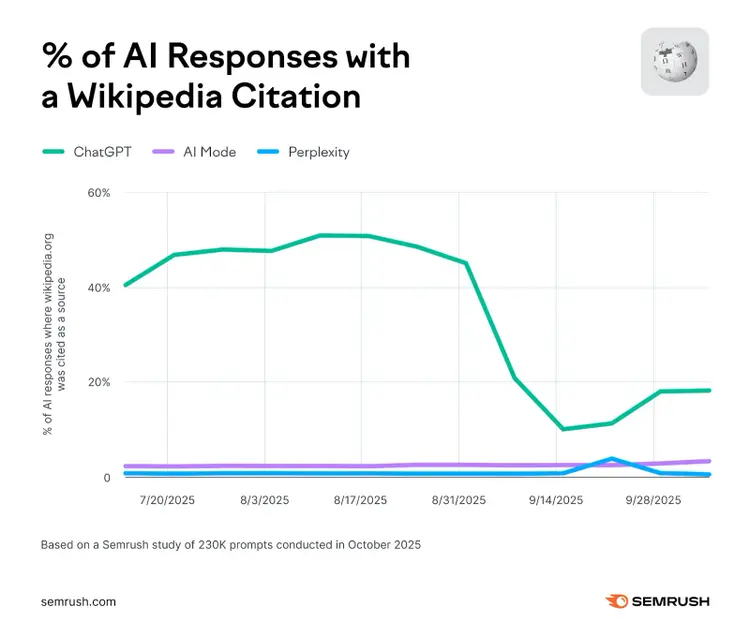 Wikipedia AI citations