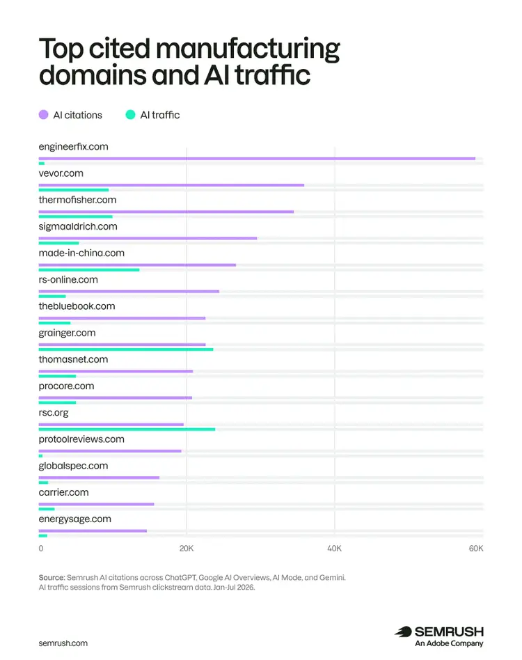 top AI cited domains in manufacturing