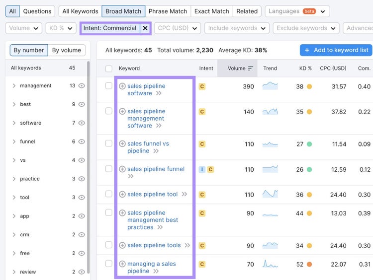 Keywords related to "sales pipeline" filtered by commercial search intent