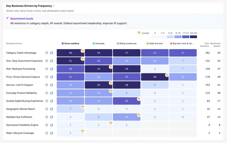 The Key Business Drivers by Frequency report for doversaddlery.com showing category depth advantage against competitors