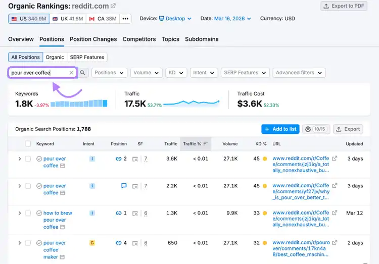 Organic Rankings for reddit.com showing pour over coffee positions with 1.8K keywords and 17.5K traffic