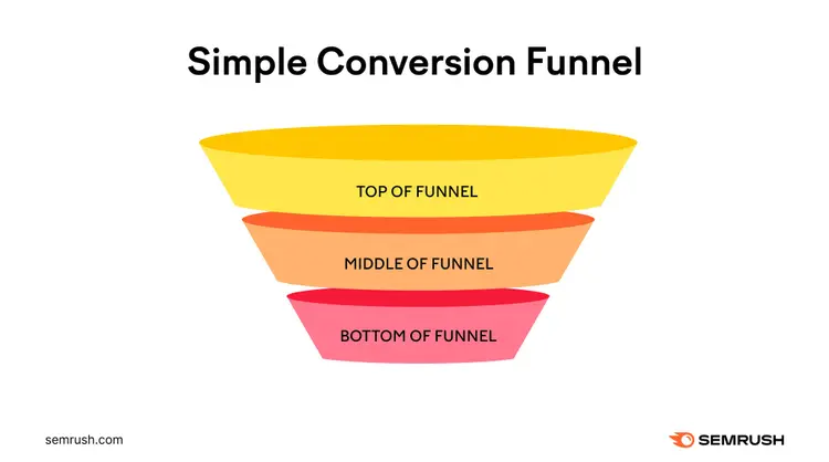 Simple conversion funnel diagram with three stages in yellow, orange, pink