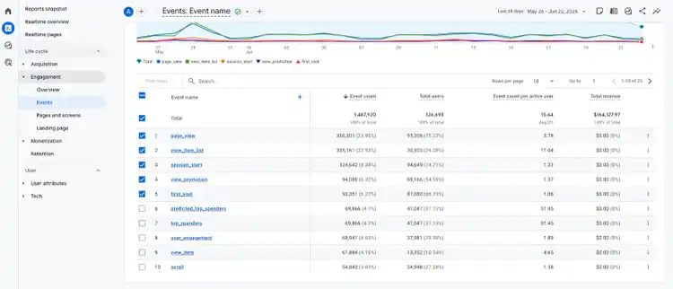 GA4 Events report showing event names with event count, total users, and cost per user metrics