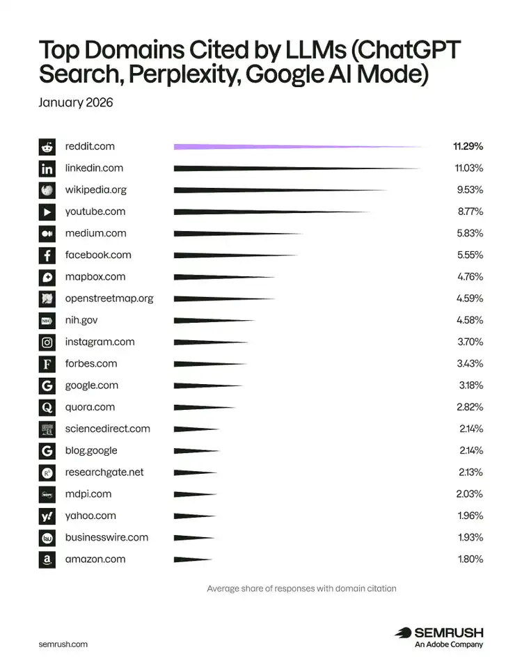 Top 20 domains cited by LLMs in January 2026, led by Reddit at 11.29% and LinkedIn at 11.03%