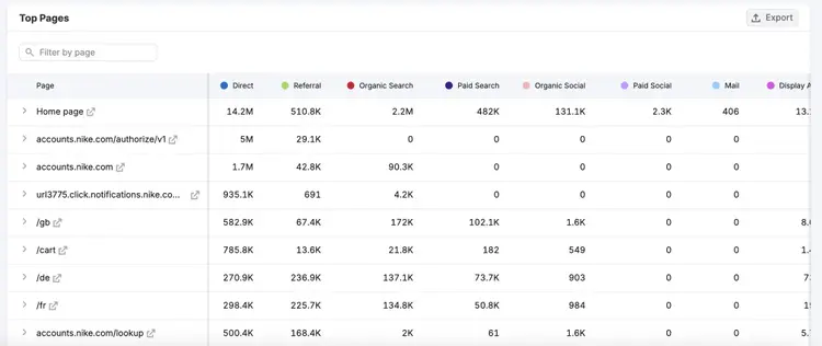 Top Pages table showing page traffic sources: direct, referral, organic search, paid search, and social