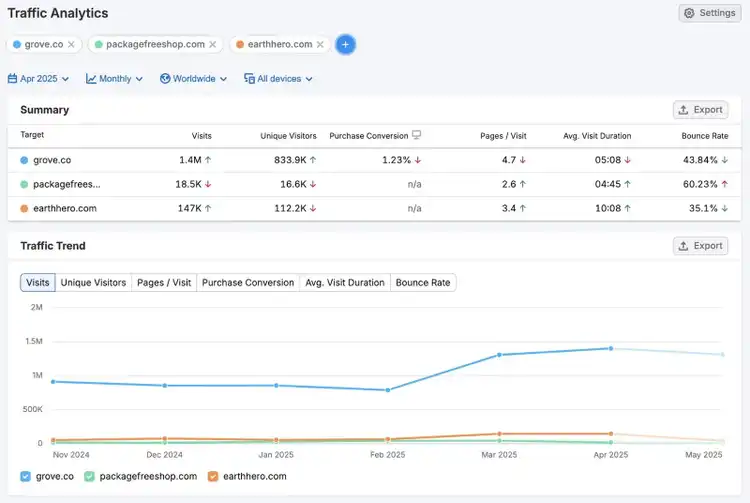 Traffic Analytics report showing the monthly visits received by different platforms.