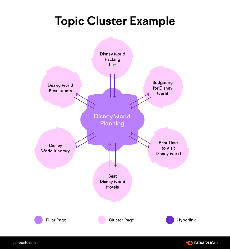 Cluster for the topic "Disney Word Planning." Pillar page ideas include "Disney World Restaurants" and "Disney World Itinerary."