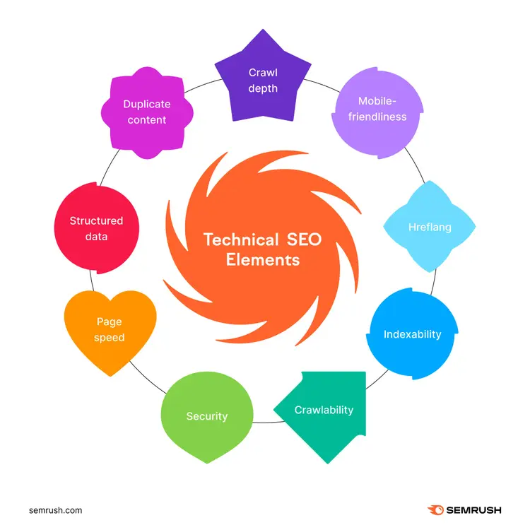 Technical SEO elements diagram showing crawl depth, mobile-friendliness, indexability factors