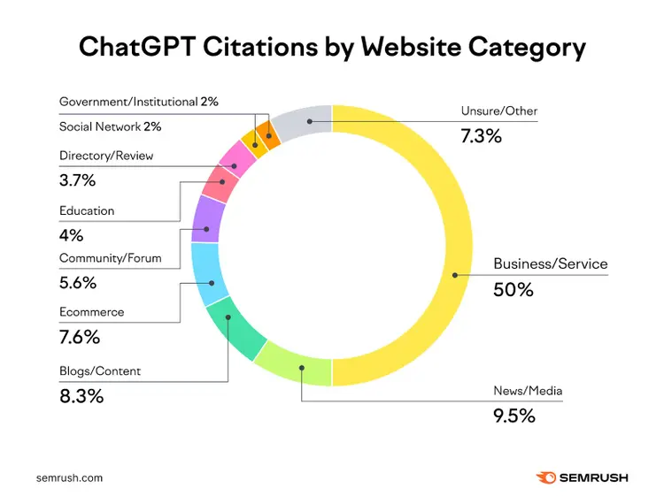 A donut chart showing ChatGPT citations by website category with 50% being from business/service sites with the rest from news, blogs, ecommerce, forums, etc.