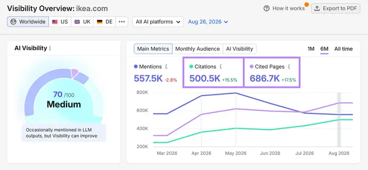 Semrush AI Visibility Overview showing 500.5K citations and 686.7K cited pages