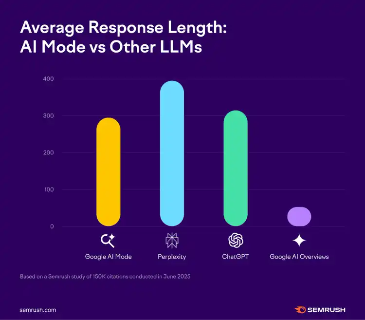 average response length of AI mode and LLMs
