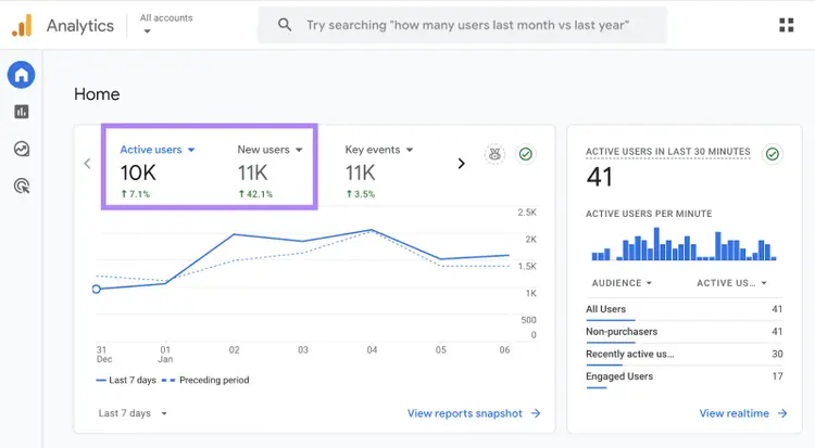 Active users and new users metrics are highlighted.