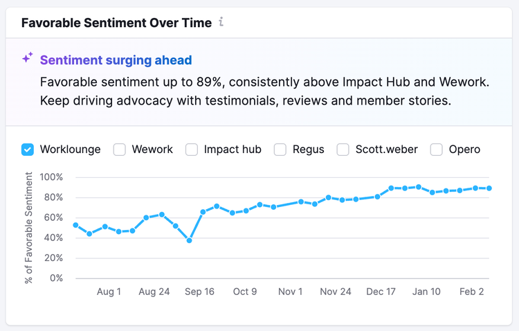 Favorable sentiment chart showing WorkLounge sentiment rise from 40% to 89%