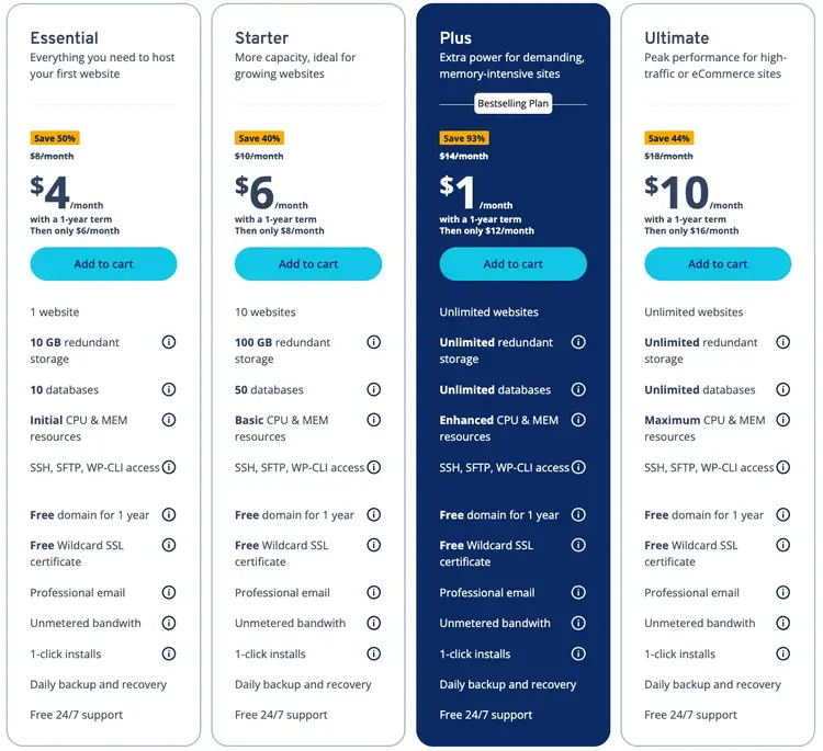 IONOS has four pricing options: $4/month, $6/month, $1/month, and $10/month.