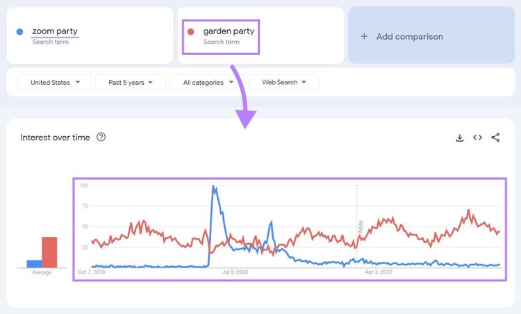 Interest over time graph showing results for “zoom party” and “garden party”