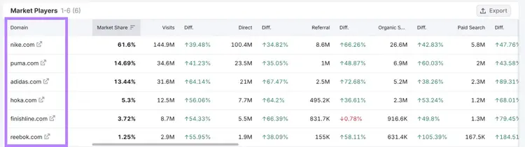 Market Players table showing competitor domains and market share percentages