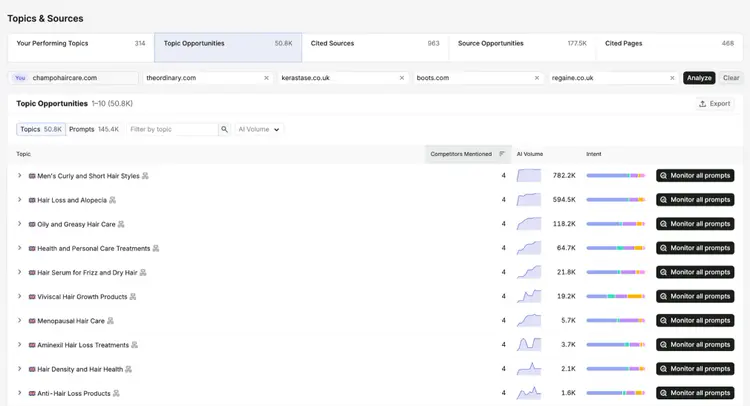Semrush Topics showing hair care topic opportunities