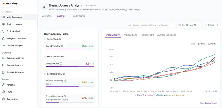 monday.com Buying Journey funnel showing brands visibility and ranking
