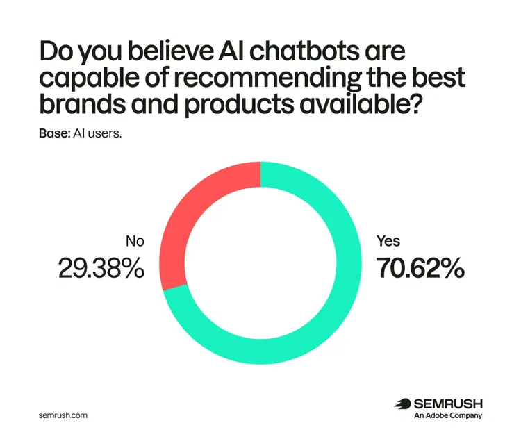 70.62% of AI users believe chatbots can recommend the best brands and products, compared with 29.38% who do not