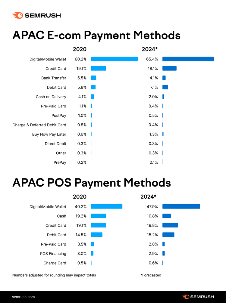 APAC payment methods showing digital wallet and cash payment comparison